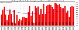 Milwaukee Solar Powered Home WeeklyProduction52ValueRunningAvg