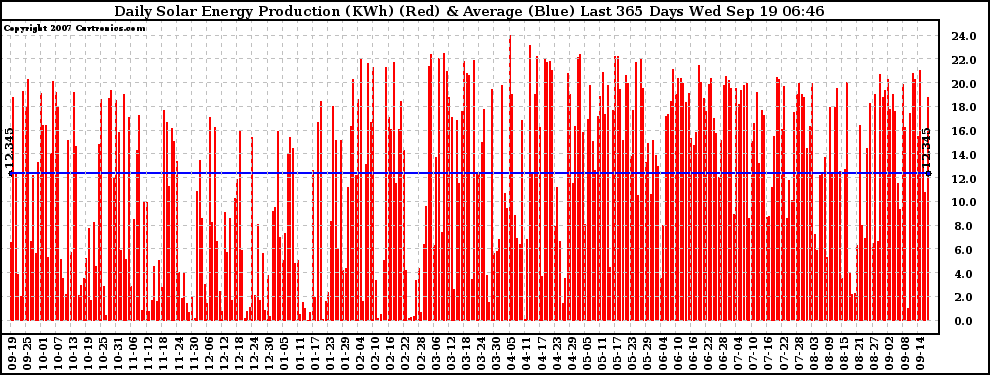 Solar PV/Inverter Performance Daily Solar Energy Production Last 365 Days