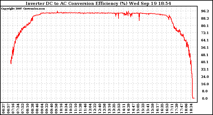 Solar PV/Inverter Performance Inverter DC to AC Conversion Efficiency