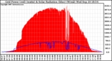 Solar PV/Inverter Performance Grid Power & Solar Radiation