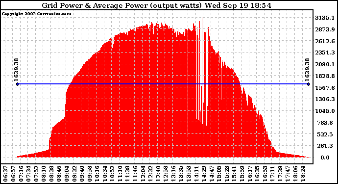 Solar PV/Inverter Performance Inverter Power Output