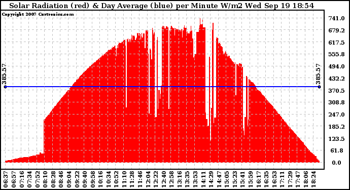 Solar PV/Inverter Performance Solar Radiation & Day Average per Minute