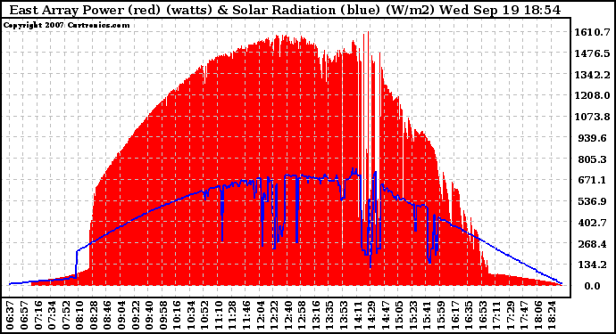 Solar PV/Inverter Performance East Array Power Output & Solar Radiation