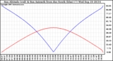 Solar PV/Inverter Performance Sun Altitude Angle & Azimuth Angle