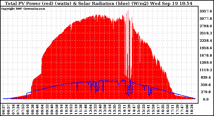 Solar PV/Inverter Performance Total PV Panel Power Output & Solar Radiation