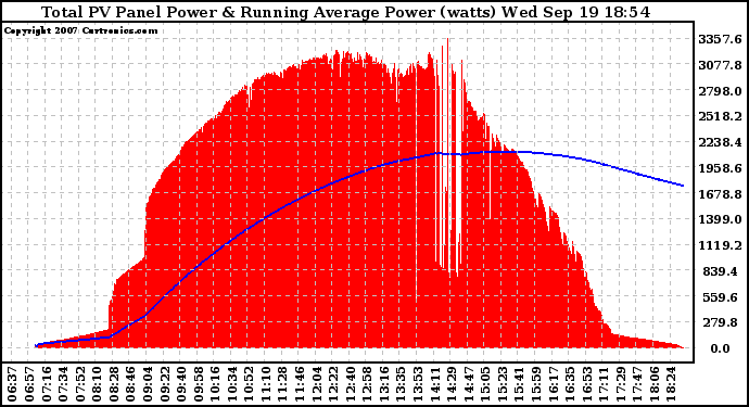 Solar PV/Inverter Performance Total PV Panel & Running Average Power Output