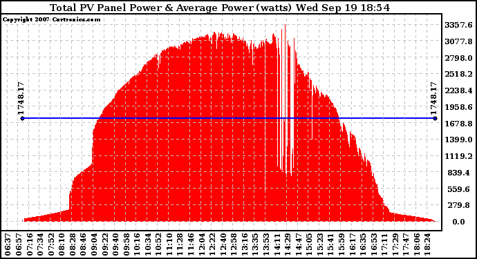 Solar PV/Inverter Performance Total PV Panel Power Output