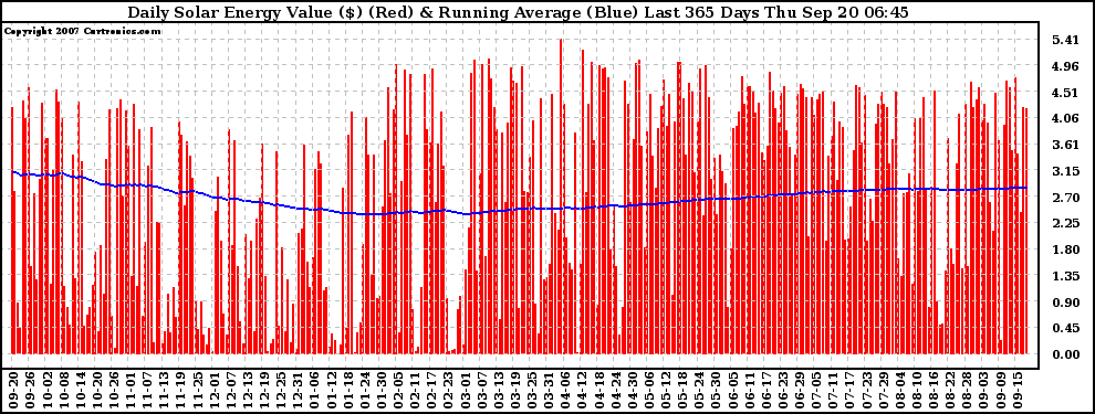 Solar PV/Inverter Performance Daily Solar Energy Production Value Running Average Last 365 Days