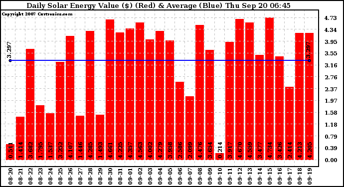 Solar PV/Inverter Performance Daily Solar Energy Production Value