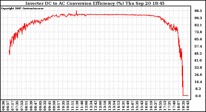 Solar PV/Inverter Performance Inverter DC to AC Conversion Efficiency