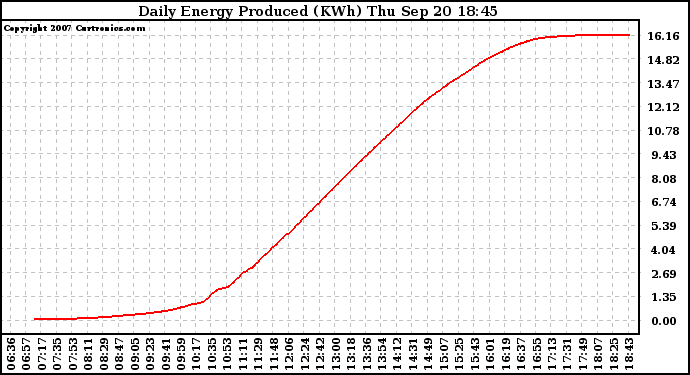 Solar PV/Inverter Performance Daily Energy Production