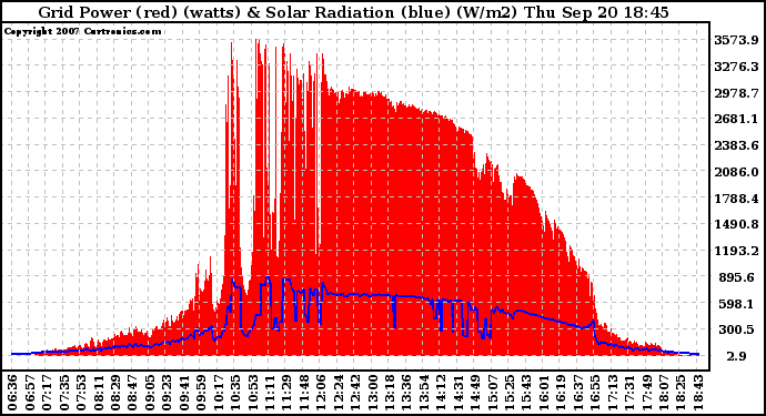 Solar PV/Inverter Performance Grid Power & Solar Radiation