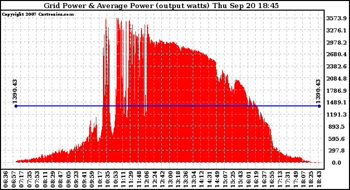 Solar PV/Inverter Performance Inverter Power Output