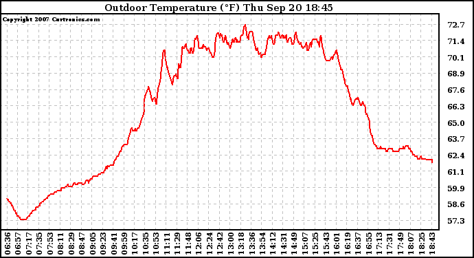 Solar PV/Inverter Performance Outdoor Temperature