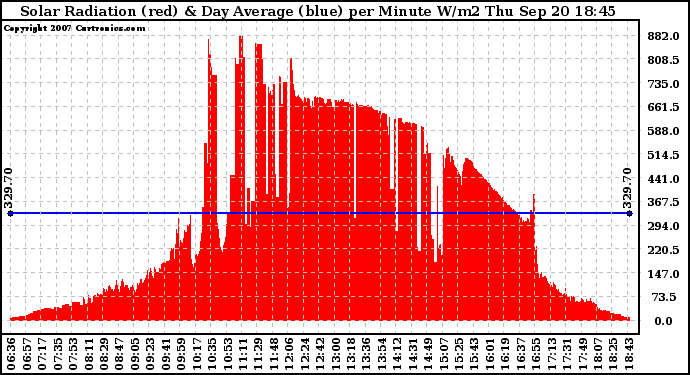 Solar PV/Inverter Performance Solar Radiation & Day Average per Minute