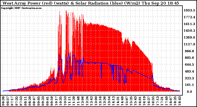 Solar PV/Inverter Performance West Array Power Output & Solar Radiation