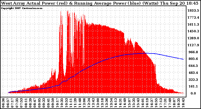 Solar PV/Inverter Performance West Array Actual & Running Average Power Output