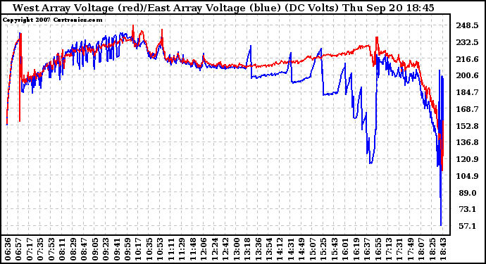 Solar PV/Inverter Performance Photovoltaic Panel Voltage Output