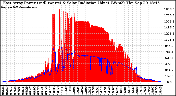 Solar PV/Inverter Performance East Array Power Output & Solar Radiation