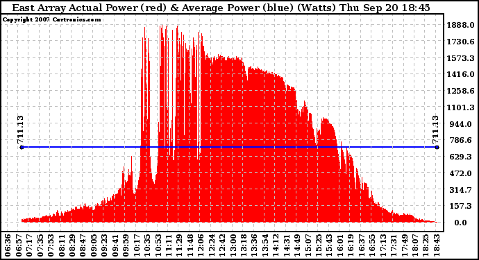 Solar PV/Inverter Performance East Array Actual & Average Power Output