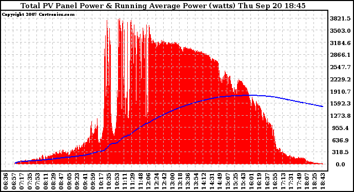 Solar PV/Inverter Performance Total PV Panel & Running Average Power Output