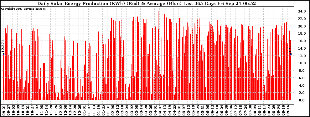 Solar PV/Inverter Performance Daily Solar Energy Production Last 365 Days