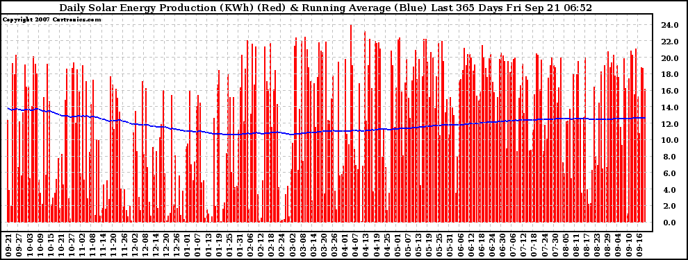 Solar PV/Inverter Performance Daily Solar Energy Production Running Average Last 365 Days