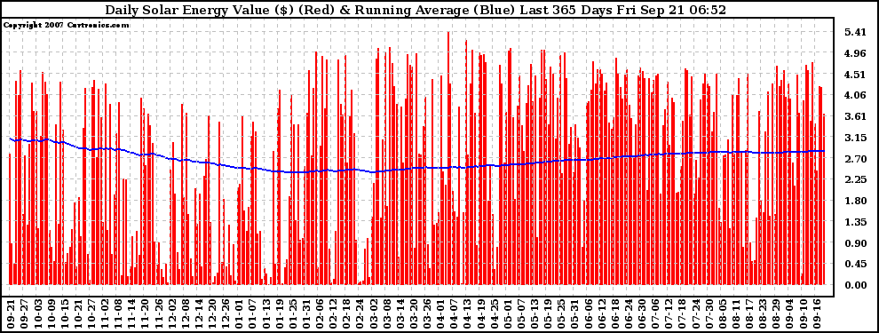 Solar PV/Inverter Performance Daily Solar Energy Production Value Running Average Last 365 Days