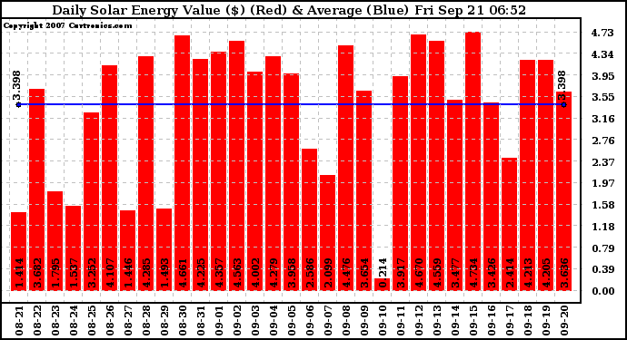 Solar PV/Inverter Performance Daily Solar Energy Production Value