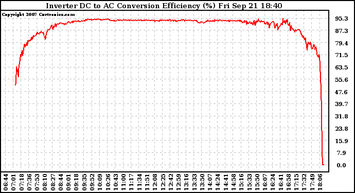 Solar PV/Inverter Performance Inverter DC to AC Conversion Efficiency