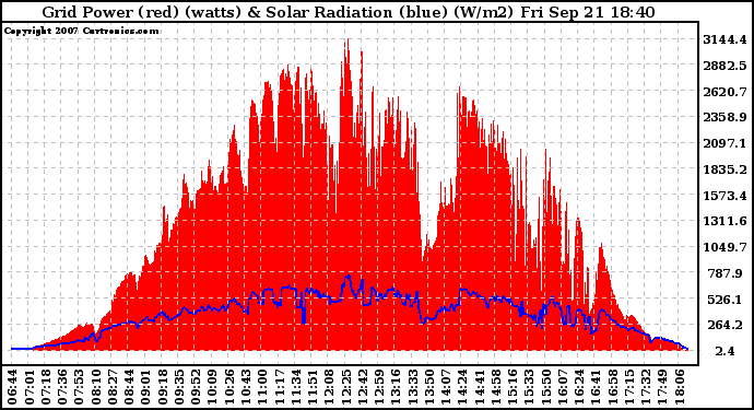 Solar PV/Inverter Performance Grid Power & Solar Radiation