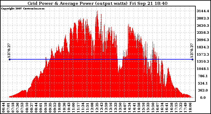 Solar PV/Inverter Performance Inverter Power Output