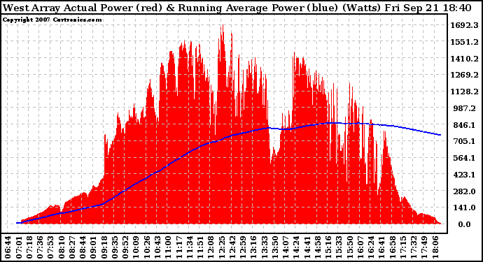 Solar PV/Inverter Performance West Array Actual & Running Average Power Output