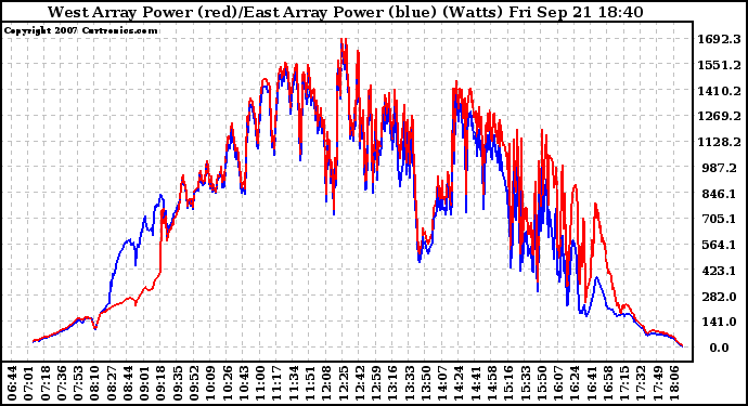 Solar PV/Inverter Performance Photovoltaic Panel Power Output