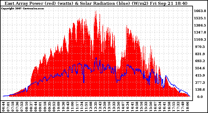 Solar PV/Inverter Performance East Array Power Output & Solar Radiation