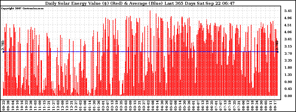 Solar PV/Inverter Performance Daily Solar Energy Production Value Last 365 Days