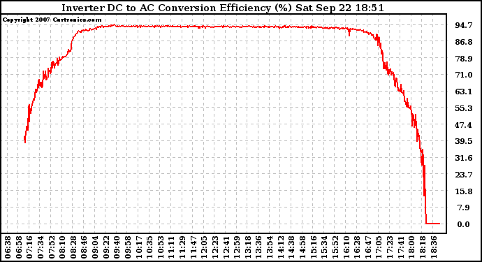 Solar PV/Inverter Performance Inverter DC to AC Conversion Efficiency