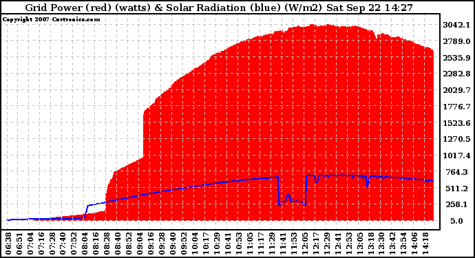 Solar PV/Inverter Performance Grid Power & Solar Radiation