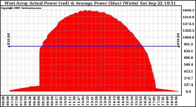 Solar PV/Inverter Performance West Array Actual & Average Power Output