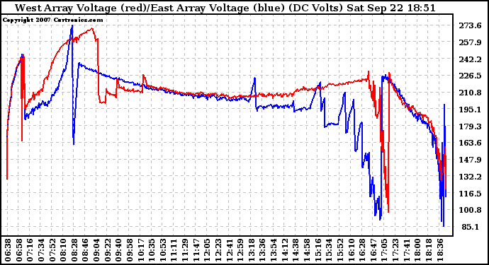 Solar PV/Inverter Performance Photovoltaic Panel Voltage Output