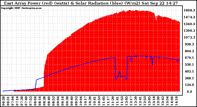 Solar PV/Inverter Performance East Array Power Output & Solar Radiation