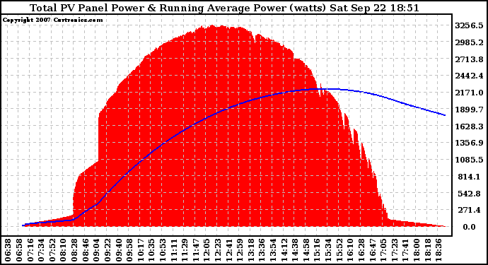 Solar PV/Inverter Performance Total PV Panel & Running Average Power Output