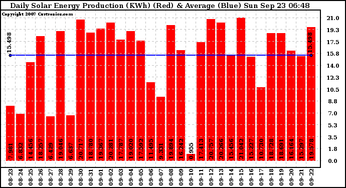 Solar PV/Inverter Performance Daily Solar Energy Production