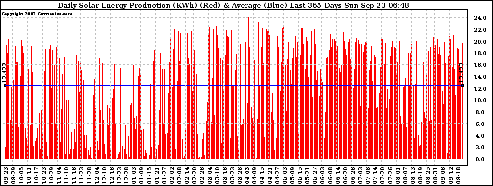 Solar PV/Inverter Performance Daily Solar Energy Production Last 365 Days