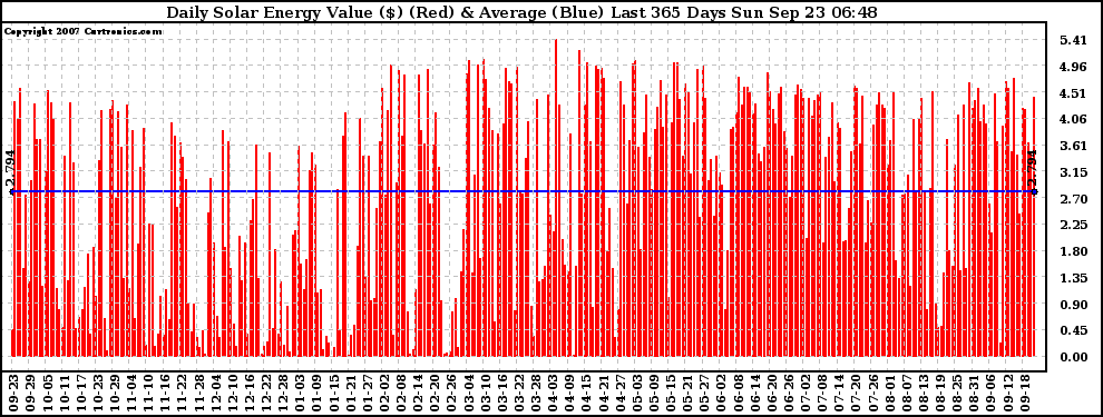 Solar PV/Inverter Performance Daily Solar Energy Production Value Last 365 Days