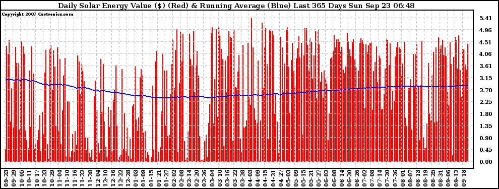 Solar PV/Inverter Performance Daily Solar Energy Production Value Running Average Last 365 Days