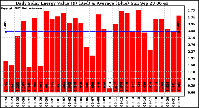 Solar PV/Inverter Performance Daily Solar Energy Production Value