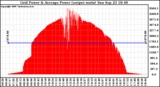 Solar PV/Inverter Performance Inverter Power Output