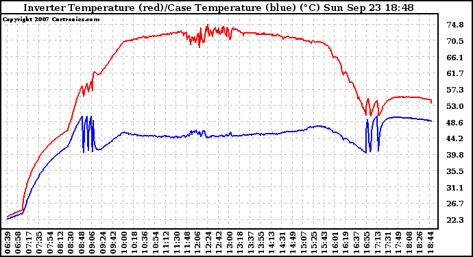 Solar PV/Inverter Performance Inverter Operating Temperature