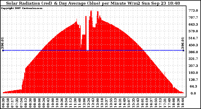 Solar PV/Inverter Performance Solar Radiation & Day Average per Minute